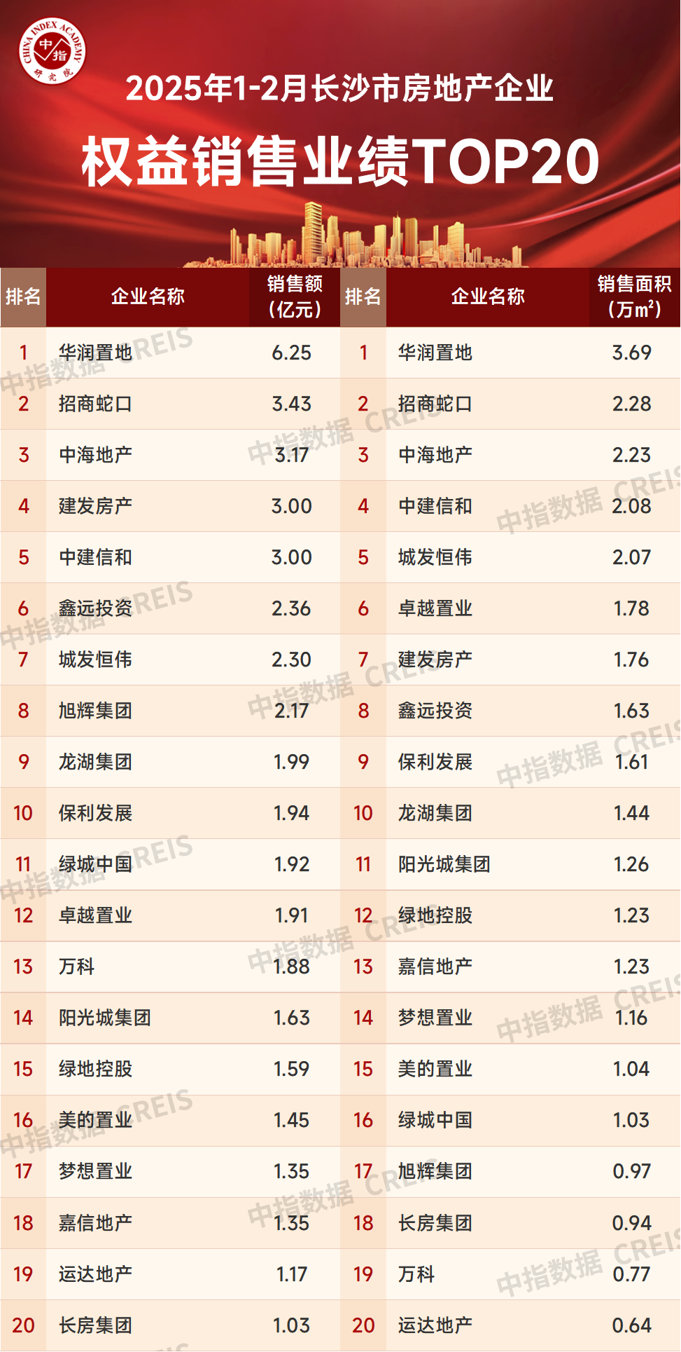 2025年1-2月长沙市房地产企业权益销售业绩TOP20