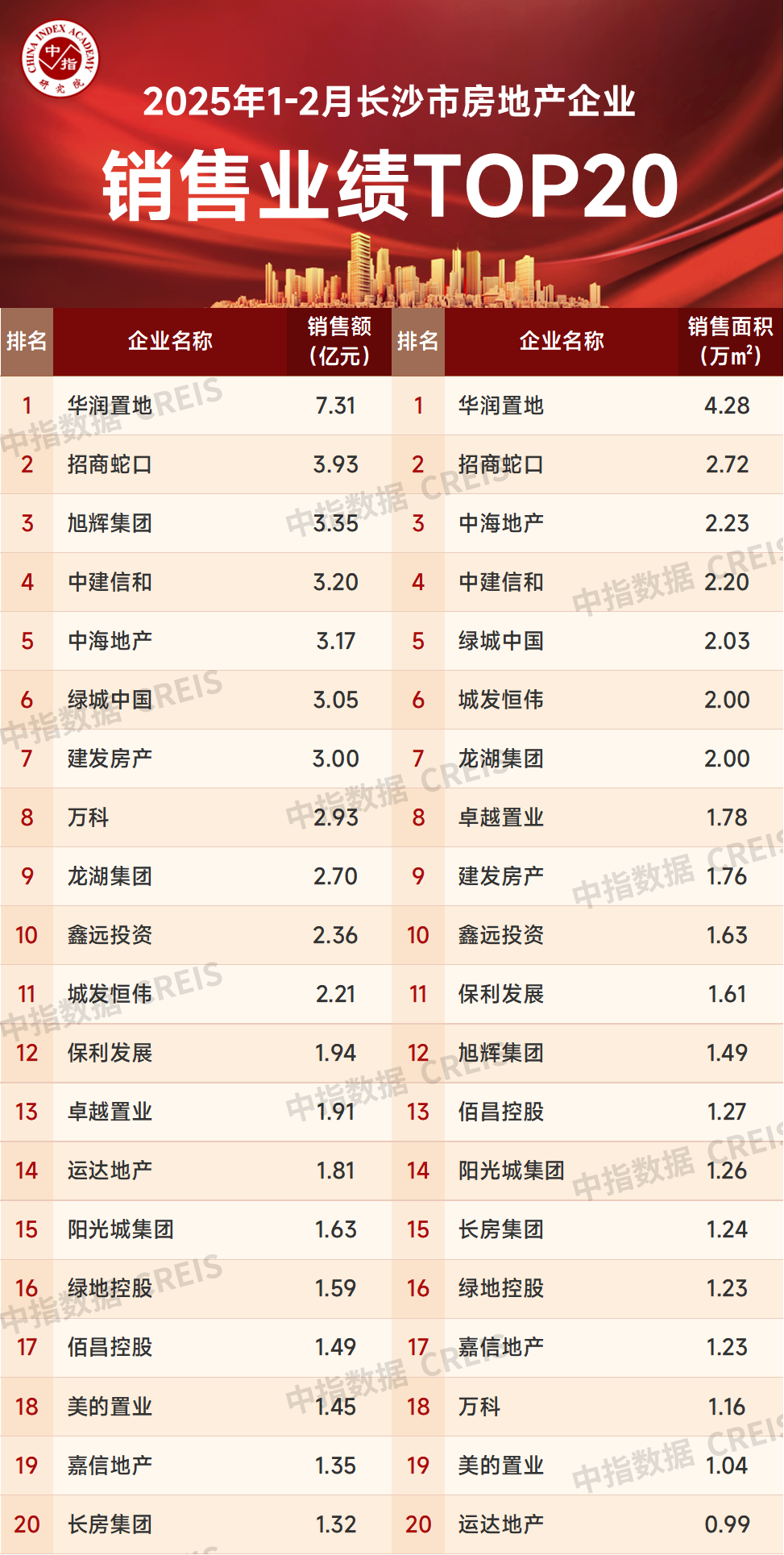 2025年1-2月长沙市房地产企业销售业绩TOP20