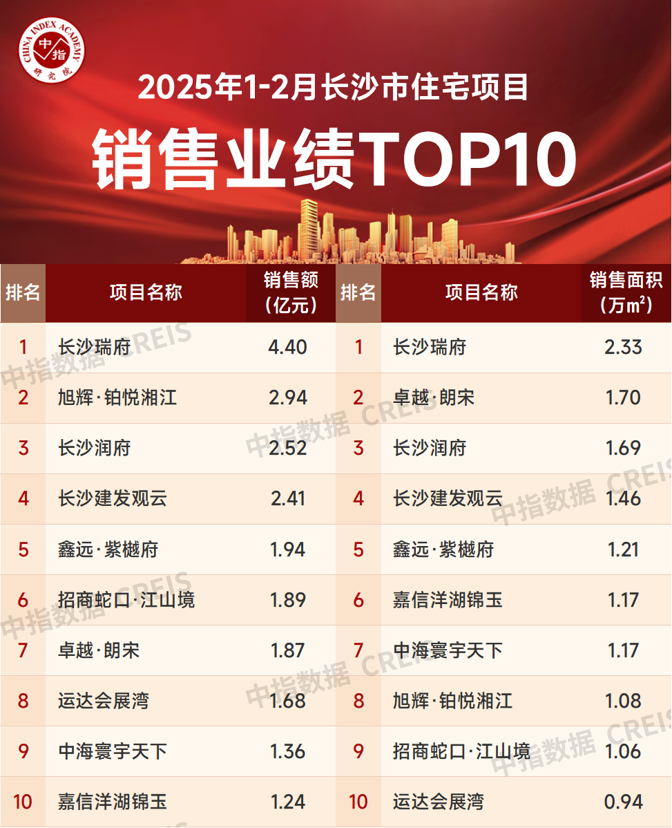 2025年1-2月长沙市住宅项目销售业绩TOP10