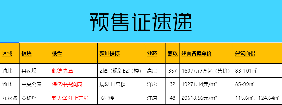 重庆3个楼盘拿证；渝北核芯区小户型公布面积和价格