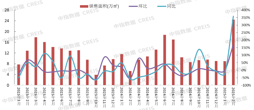 图：2023年-2025年2月保定主城区商品住宅（不含保障房）月度成交情况