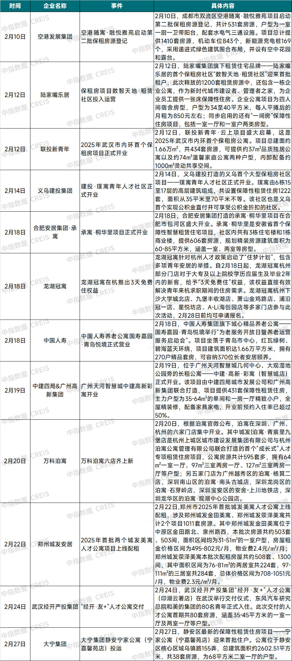 表：2025年2月住房租赁开发运营企业建设运营动态