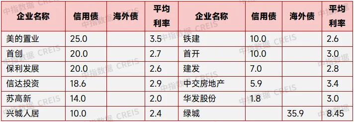 表：典型企业2025年2月债券发行统计