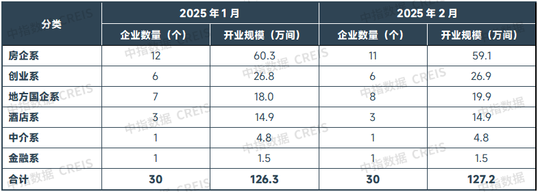 表：TOP30中各类住房租赁企业开业规模统计