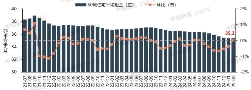 图：2021年7月至2025年2月50城住宅平均租金及环比涨跌