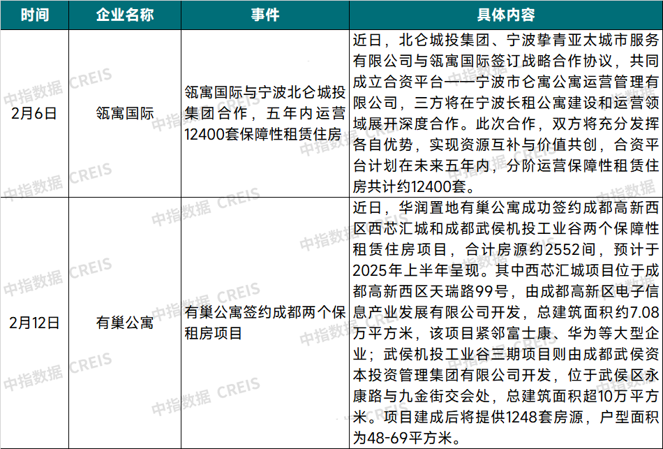 表：2025年2月住房租赁开发运营企业业务拓展动态