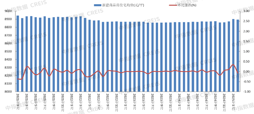 图：2021年-2025年2月保定新建商品住宅销售均价及环比走势
