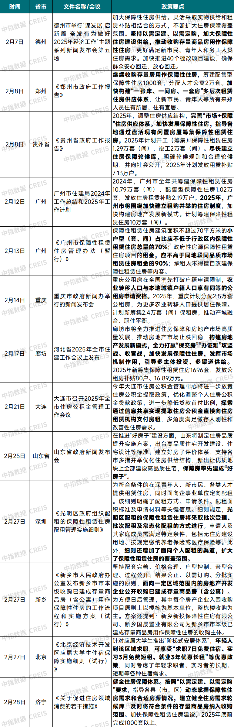 表：2025年2月地方出台的住房租赁市场指导与支持政策