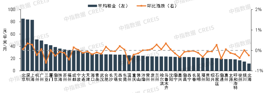 图：2025年2月50个城市住宅平均租金及环比涨跌