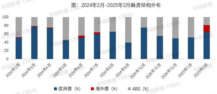 2024年2月-2025年2月融资结构分布