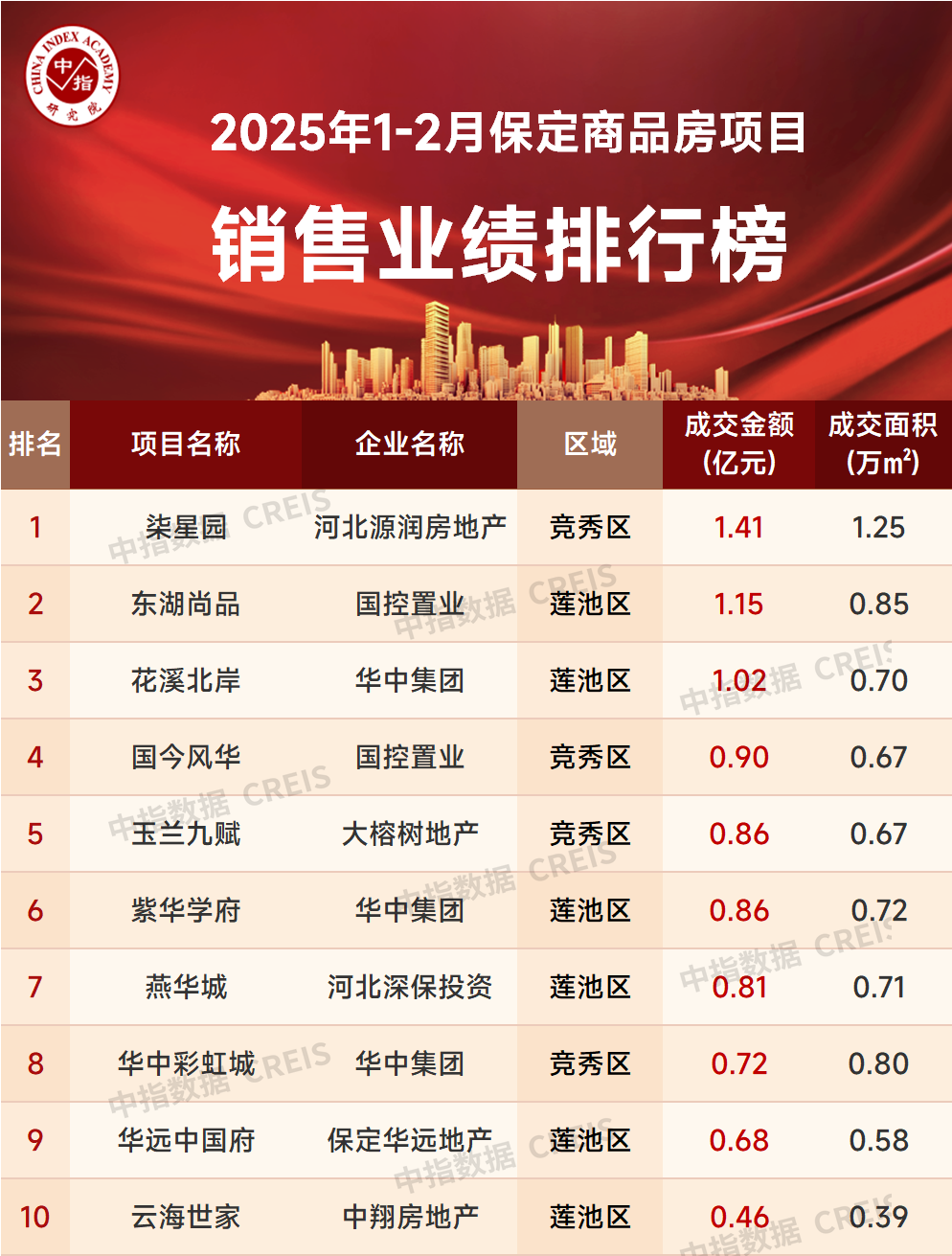 2025年1-2月保定商品房项目销售业绩排行榜