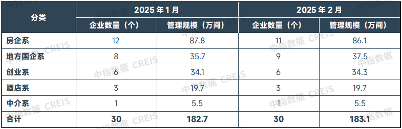 表：TOP30中各类住房租赁企业管理规模统计