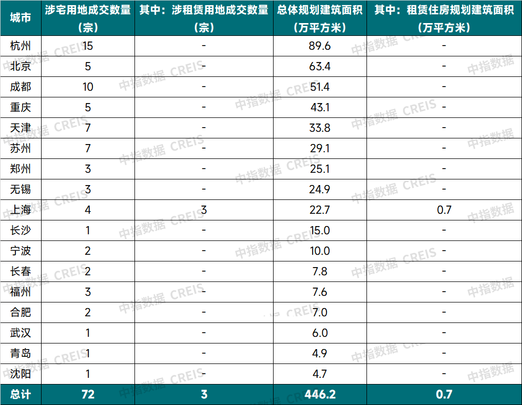 表：2025年2月重点22城涉宅用地成交信息