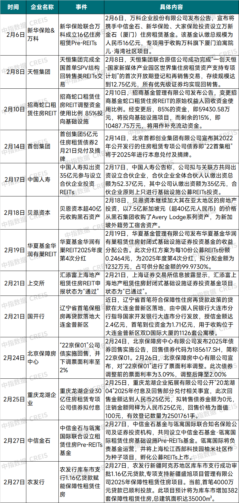 表：2025年2月住房租赁市场融资情况