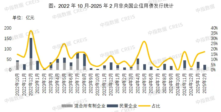 2022年10月-2025年2月非央国企信用债发行统计