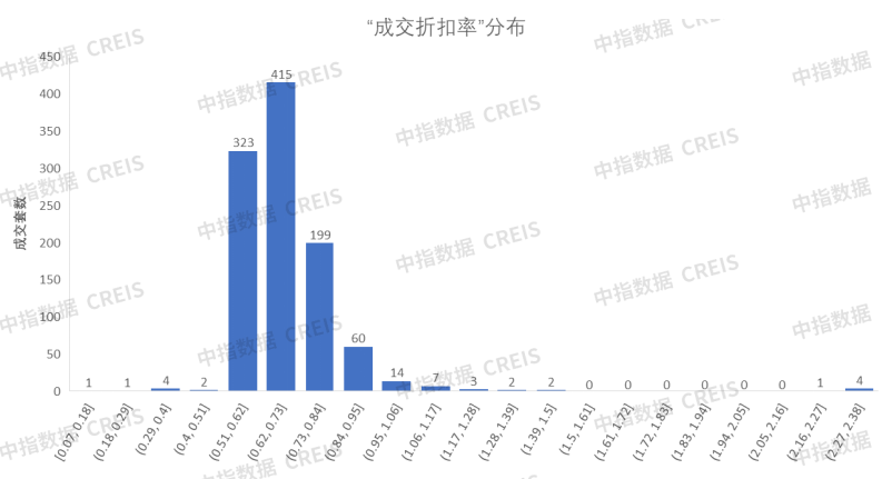 图：1-2月份重庆法拍住宅房源成交折价率