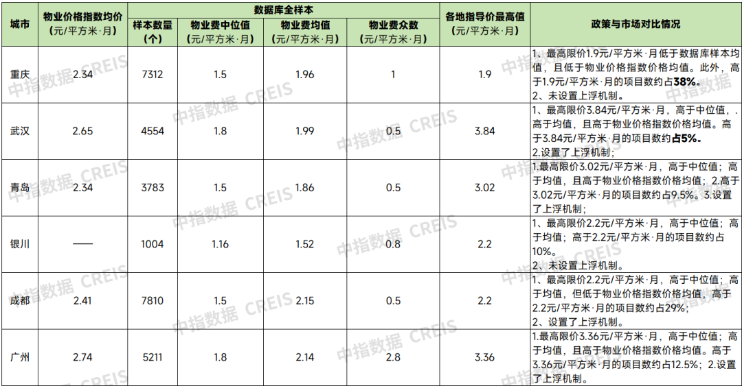 图：部分城市物业费、政策与市场对比情况