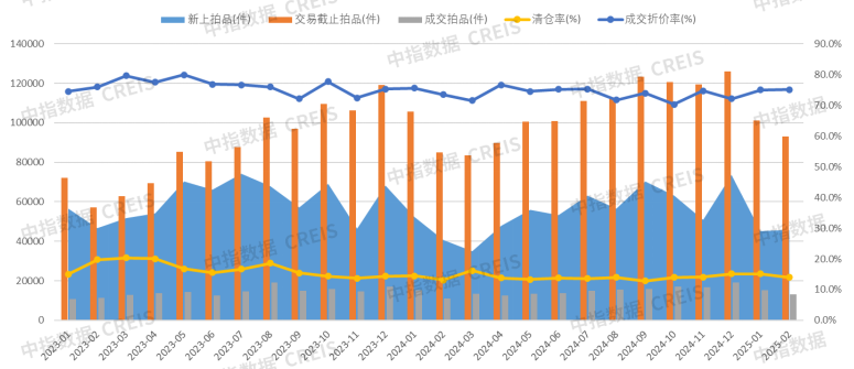 图：2023—2025年2月全国355城法拍市场挂拍、交易趋势