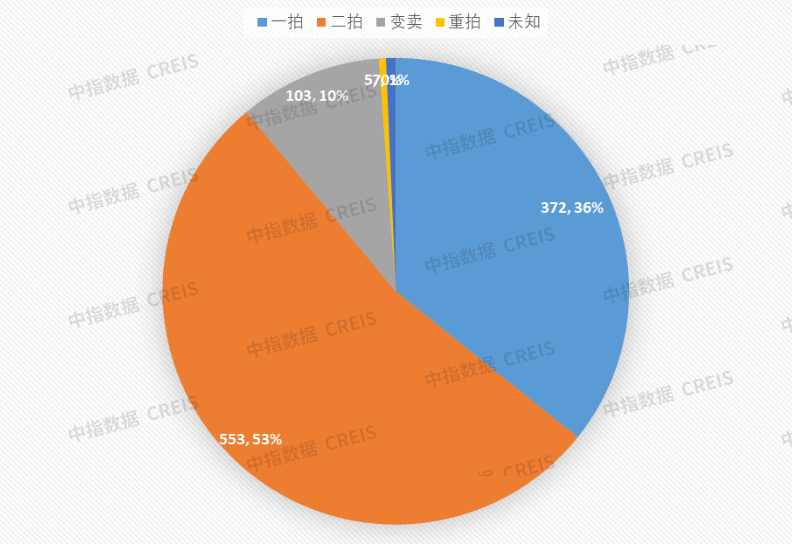 表：1-2月重庆法拍住宅成交拍次分布（套）