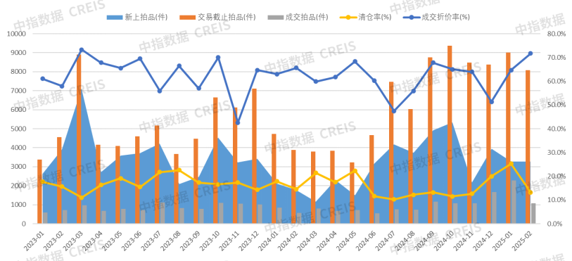 图：2023年-2025年2月重庆法拍各物业类型各月交易走势