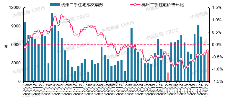 图：2020年7月至2025年2月杭州二手住宅成交套数及二手住宅价格环比走势