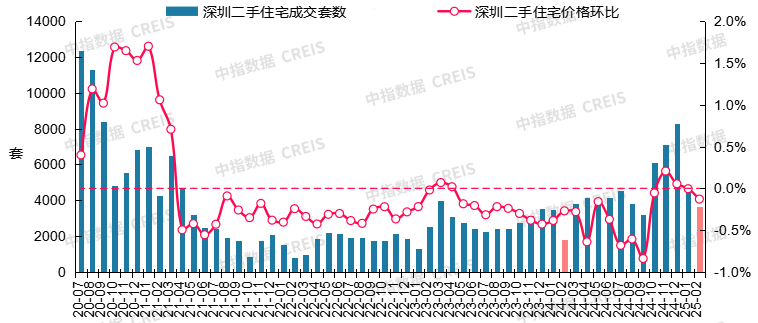 图：2020年7月至2025年2月深圳二手住宅成交套数及二手住宅价格环比走势