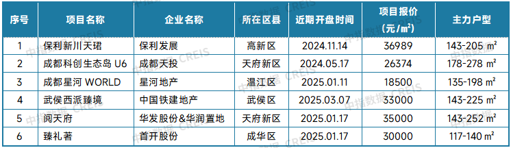 表：成都新房典型项目