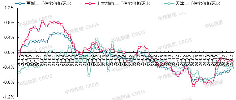 图：2020年7月至2025年2月百城、十大城市及天津二手住宅价格环比走势对比