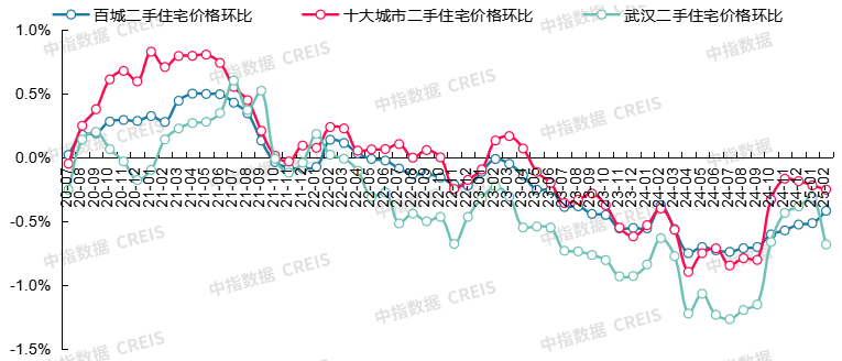 图：2020年7月至2025年2月百城、十大城市及武汉二手住宅价格环比走势对比