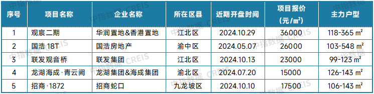 表：重庆新房典型项目