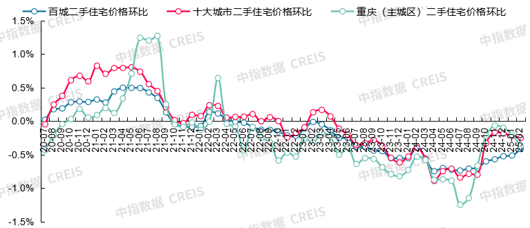 图：2020年7月至2025年2月百城、十大城市及重庆二手住宅价格环比走势对比