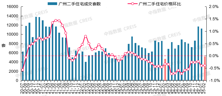 图：2020年7月至2025年2月广州二手住宅成交套数及二手住宅价格环比走势 