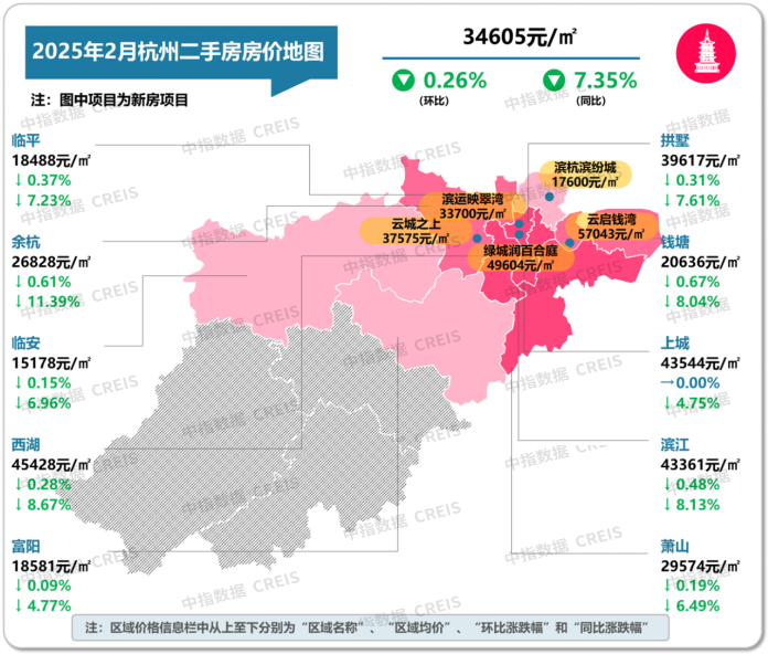 图：2025年2月杭州各市辖区二手住宅挂牌均价及环同比