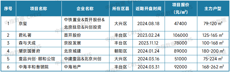 表：北京新房典型项目