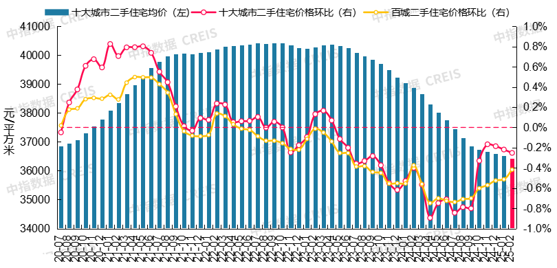 图：2020年7月至2025年2月十大城市二手住宅均价及环比变化