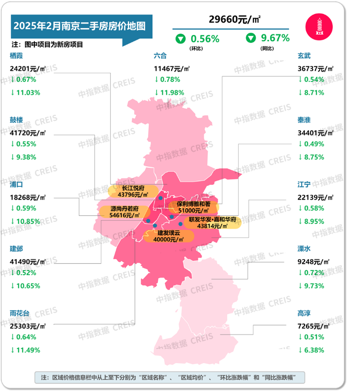 图：2025年2月南京各市辖区二手住宅挂牌均价及环同比