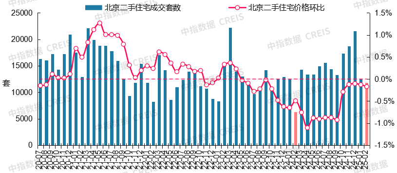 图：2020年7月至2025年2月北京二手住宅成交套数及二手住宅价格环比走势