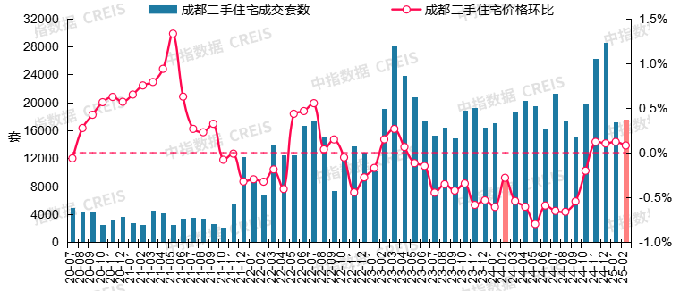 图：2020年7月至2025年2月成都二手住宅成交套数及二手住宅价格环比走势