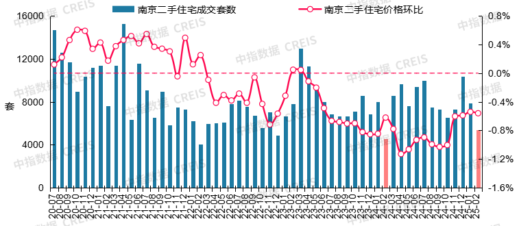 图：2020年7月至2025年2月南京二手住宅成交套数及二手住宅价格环比走势