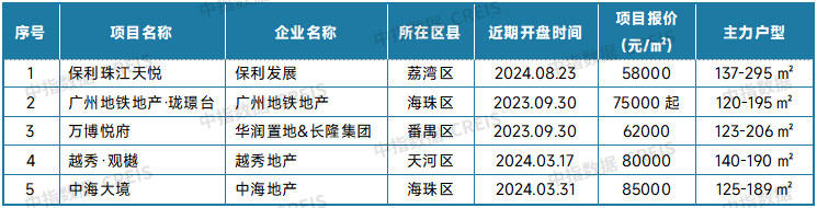 表：广州新房典型项目