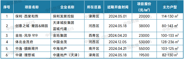 表：天津新房典型项目