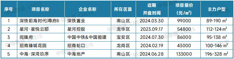 表：深圳新房典型项目