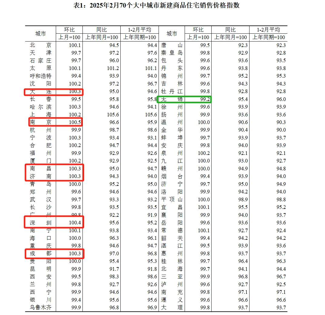 2月70城房价出炉!18城新房价格环比上涨,济南微涨