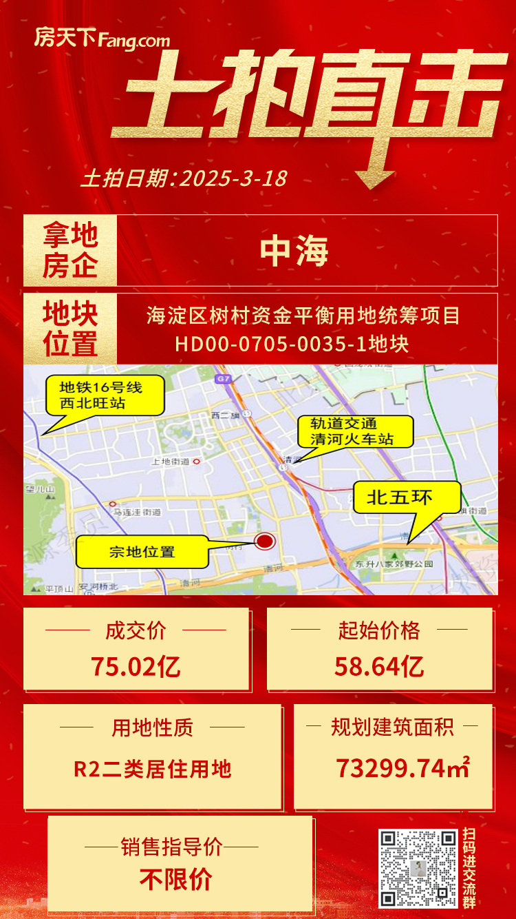 75.02亿元！中海摘得海淀树村0035-1宅地