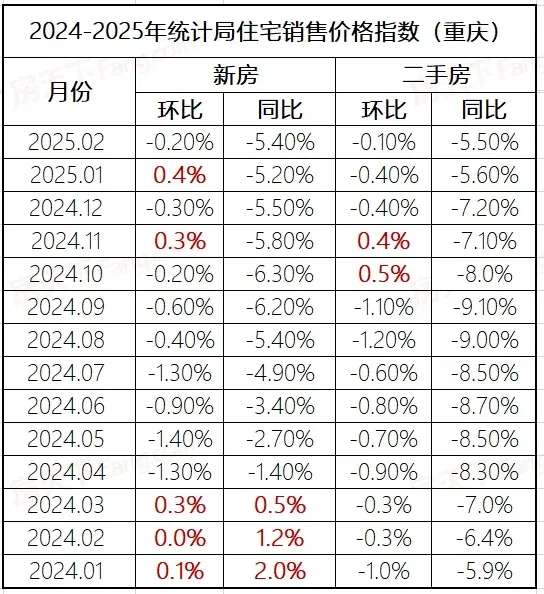 【国家统计局】发布2月70城房价!重庆房价涨跌如何?-重庆新房网-房天下