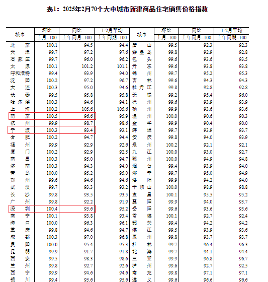 国家统计局：最新房价公布！宁波新房房价涨幅0.3%！位列全国第三