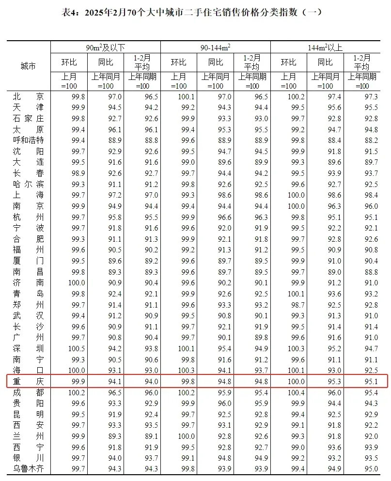【国家统计局】发布2月70城房价!重庆房价涨跌如何?-重庆新房网-房天下