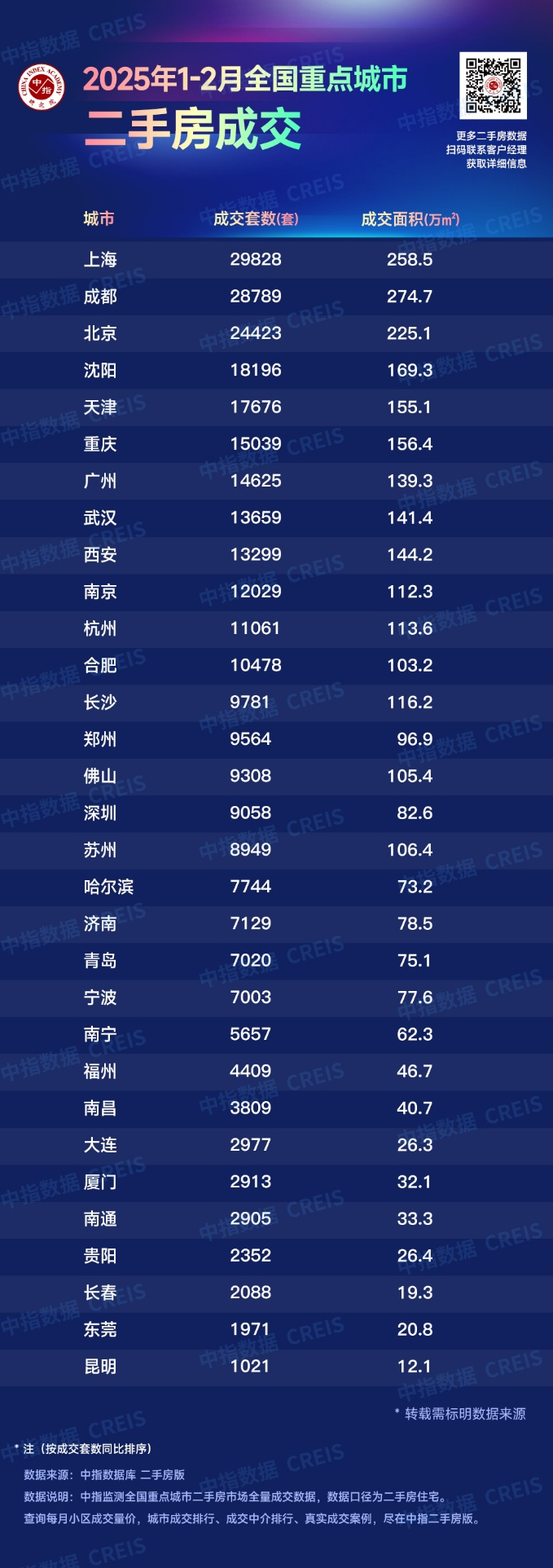 2025年1-2月全国重点城市二手住宅成交排名