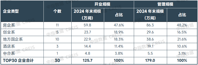 表：2024年末综合实力TOP30企业开业规模与管理规模