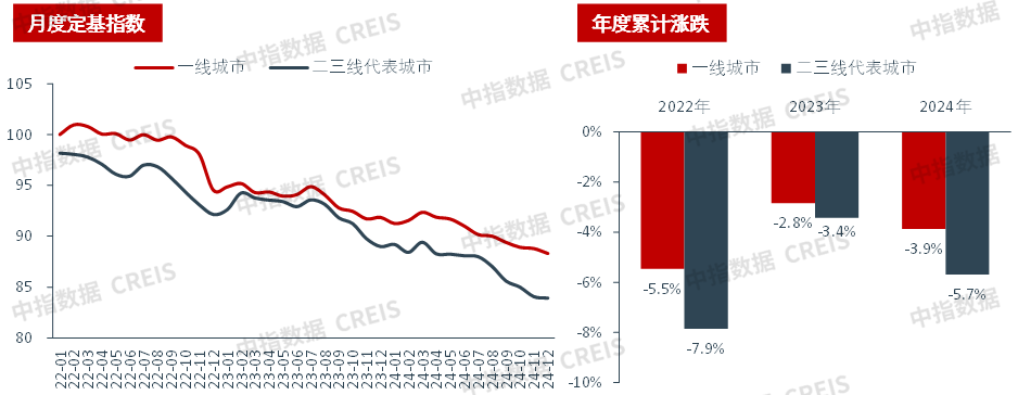 图：2022年以来各梯级重点城市集中式长租公寓平均租金定基指数走势与年度累计涨跌情况